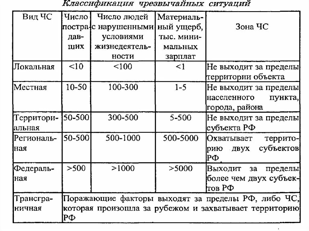 Зона чс виды. Классификация ЧС таблица. Классификация чрезвычайных ситуаций таблица. Таблица по ОБЖ классификация ЧС. Классификация ЧС локальная.