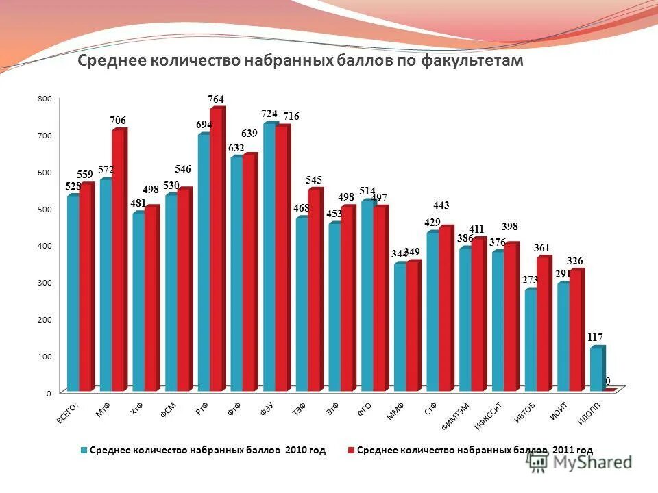 Средний объем проектов. Среднее количество картинки.