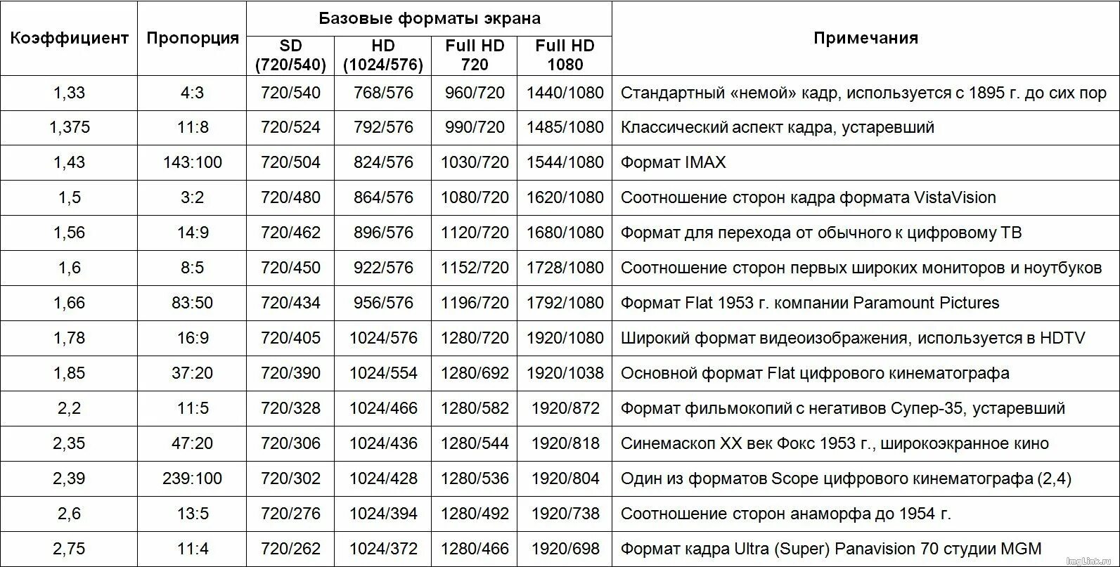 16 на 10 список. Соотношение сторон 16 на 6 в пикселях. Соотношение экрана 16 9 таблица. Таблица разрешений экрана 4 3. Форматы видеофайлов таблица.