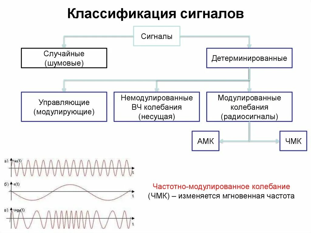 Амплитудная модуляция цифрового сигнала. Устройства дискретной модуляции сигналов схема. Модуляция сигналов классификация видов модуляции. Источники сигналов классификация. Закон низкой частоты