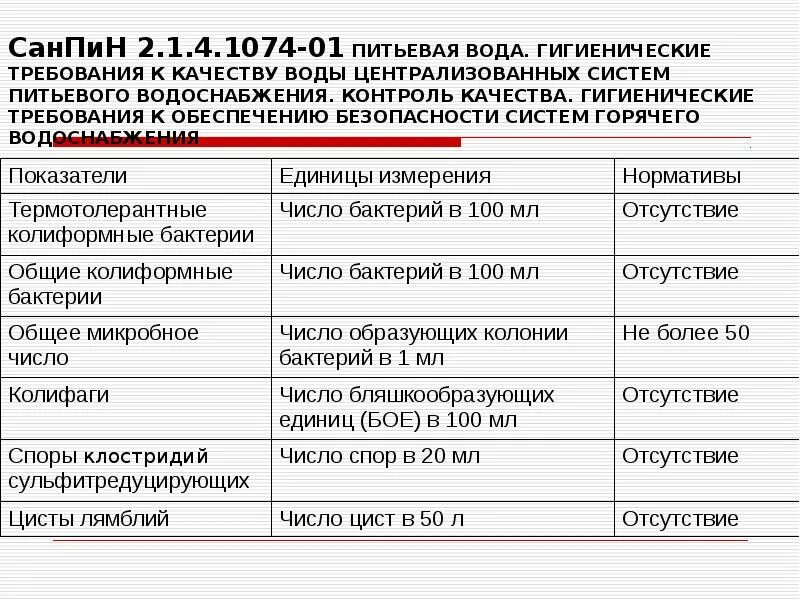 Гигиенические требования к качеству питьевой воды САНПИН. Нормативы качества питьевой воды по САНПИН. САНПИН 2 1 4 1074 01 питьевая вода гигиенические.