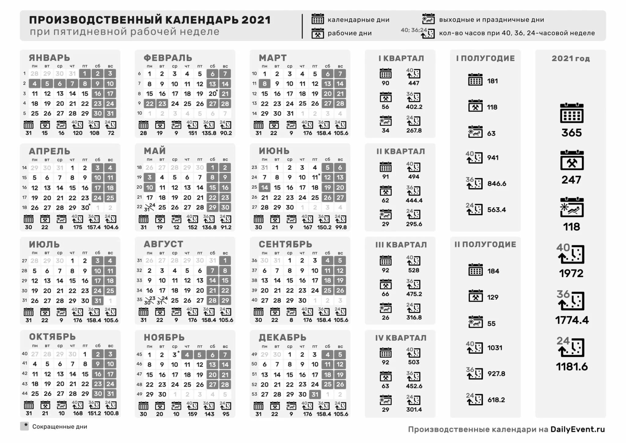 Январь 2021 сколько дней. Производственный календарь 2022 при пятидневной рабочей. Бухгалтерский производственный календарь 2021. Производственный календарь на 2022 год для пятидневной рабочей недели. Производственный календарь 2022 пятидневка с праздниками и выходными.