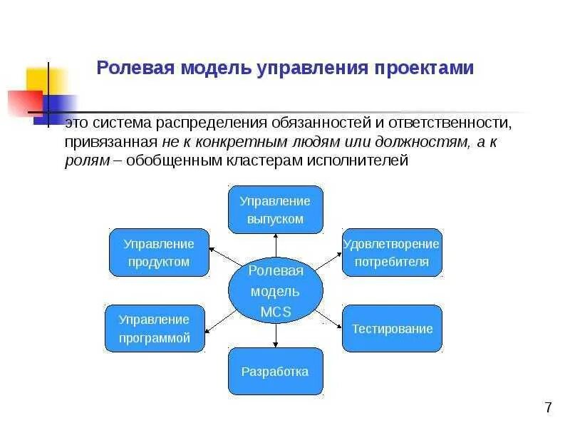 1 с ролевые модели