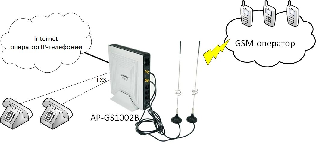 Ip телефон шлюз. GSM шлюз ADDPAC. ADDPAC gs1002. VOIP Panasonic через GSM шлюз. VOIP шлюз ADDPAC Technology ap200e.