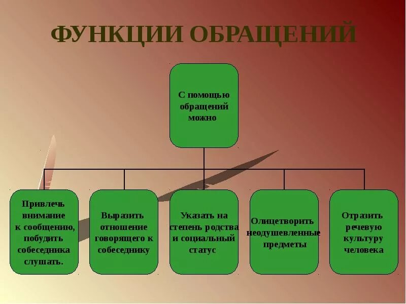 Функции обращения. Обращение функции обращения. Основная функция обращения. Функции обращения в русском языке.
