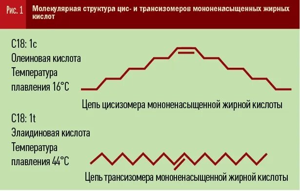 Трансизомеры почему регламентируются