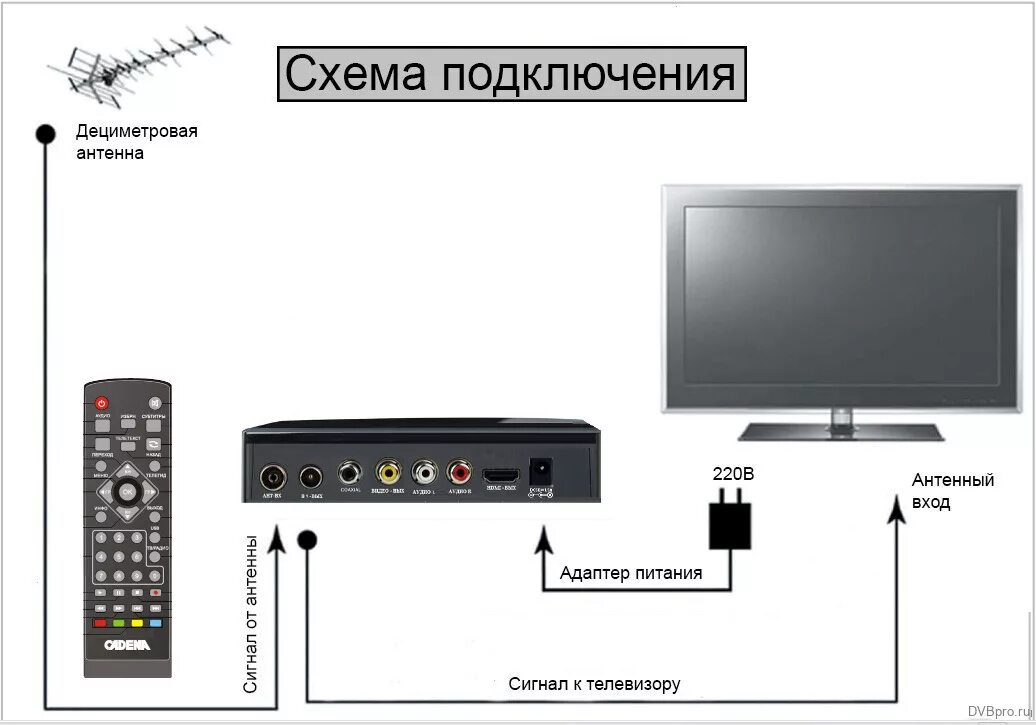 Как подключить телевизор через цифровую приставку. Приставка к ТВ ВВК т2 для телевизора. Схема соединения цифровой приставки с телевизором. Цифровой ТВ тюнер t23. Приставка для цифрового телевидения т2 к телевизору самсунг.