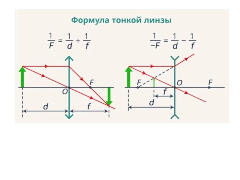 Если линза рассеивающая то фокусное расстояние равно. Формула рассеивающей линзы физика. Формула тонкой линзы для рассеивающей линзы. Формула тонкой собирающей линзы. Формулы тонкой собирающей и рассеивающей линз.