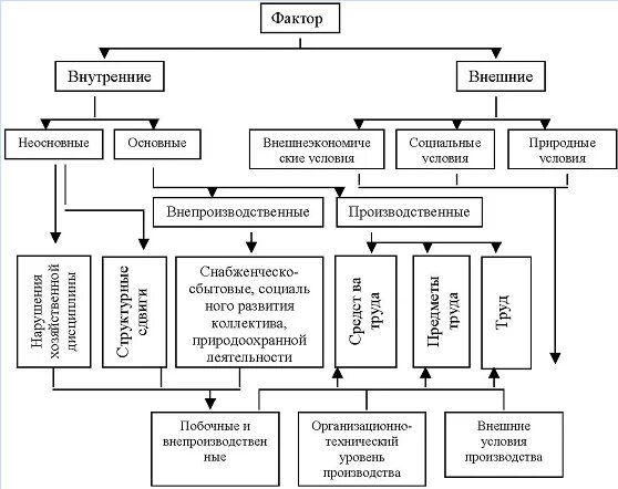 факторы объема производства продукции. классификация опасных производственных факторов охрана труда. факторы влияющие на условия труда. факторы влияющие на прибыль и рентабельность схема. опасные и вредные производственные факторы овпф.