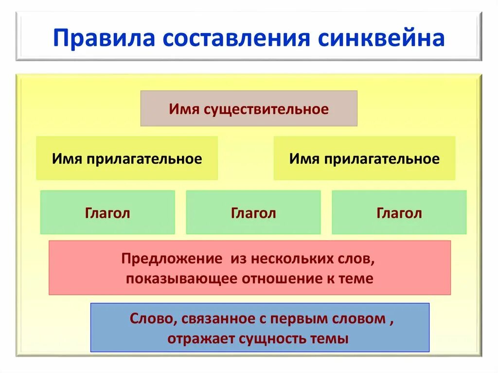 Синквейн по теме предложение. Правила написания синквейна. синквейн правила составления. синквейн порядок составления. порядок синквейна.
