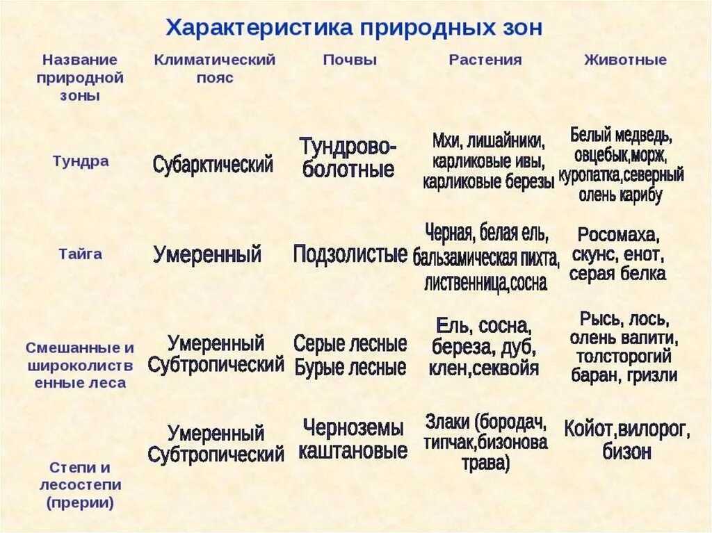 Природные зоны Северной Америки таблица 7 класс география. Характеристика природных зон земли. Таблица характеристика природных зон земли. Характеристика природных зон 7 класс география
