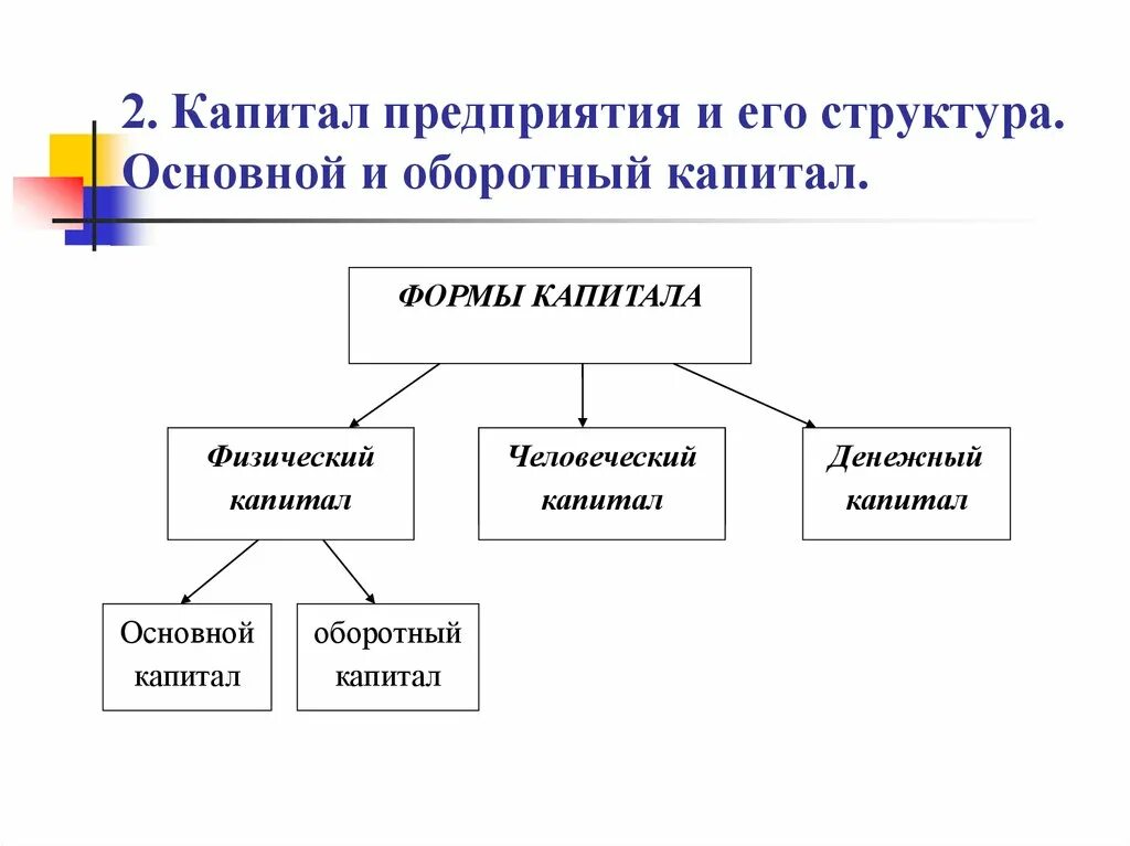 7 капитал организации. Капитал предприятия и его структура. Структура основного капитала предприятия. Основной и оборотный капитал фирмы структура. Структура капитала организации основной и оборотный.