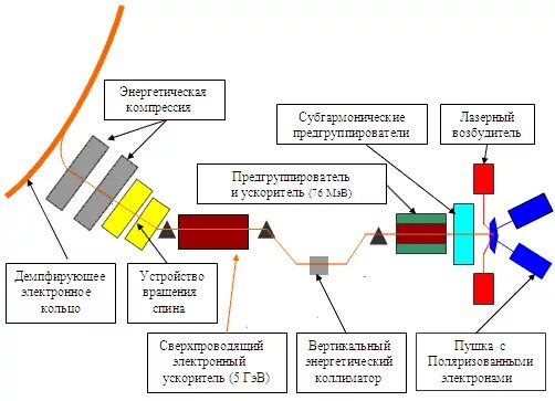 Управление ускорителями