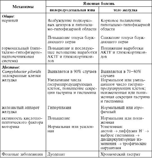 Симптомы язвенной болезни таблица. Локализация язвенной болезни таблица. Язвенная болезнь дифференциальный диагноз таблица. Язвенная болезнь в зависимости от локализации. Таблица язва желудка