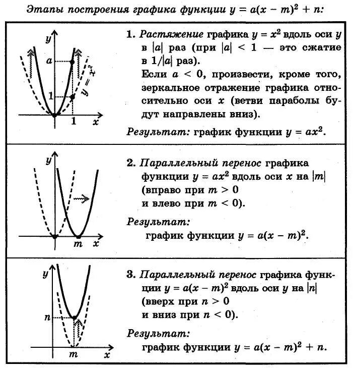 Парабола проходящая через начало координат. Как по функции определить график параболы. Квадратичная функция график парабола. Формула построения Графика функции параболы. Построение Графика функции квадратичной функции.