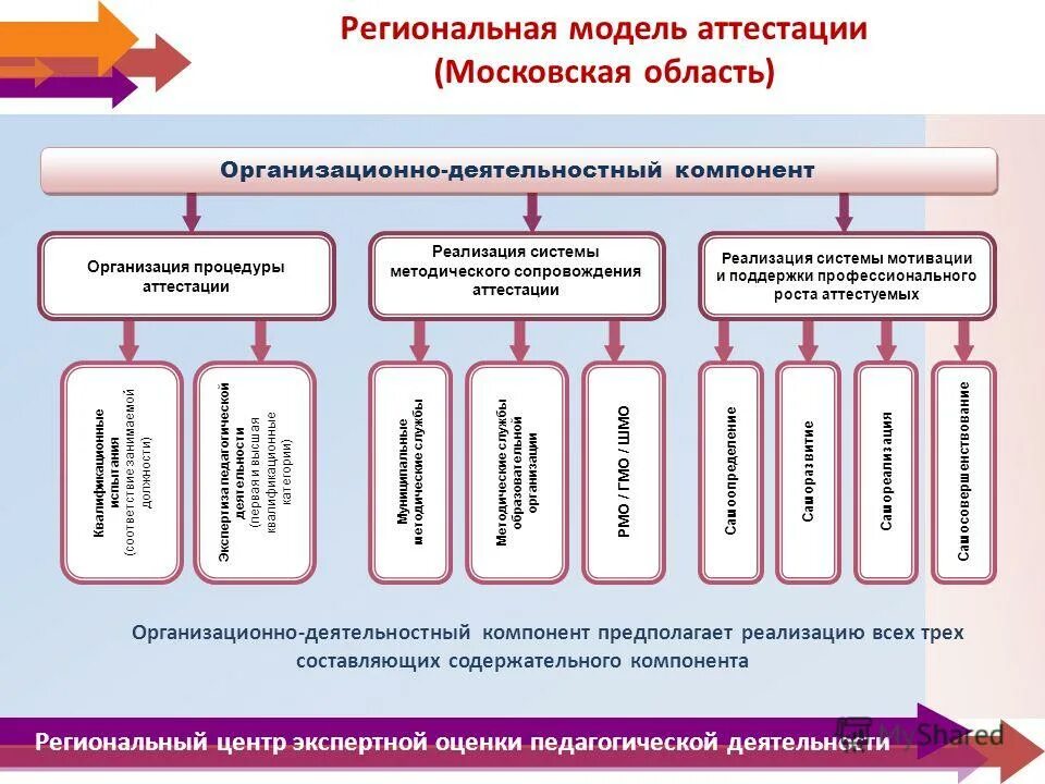 Иерархия педагогических технологий. Деятельностный компонент педагогического процесса. Компоненты профессиональной компетентности педагога. Структура целостного педагогического процесса. Основные компоненты педагогического процесса.