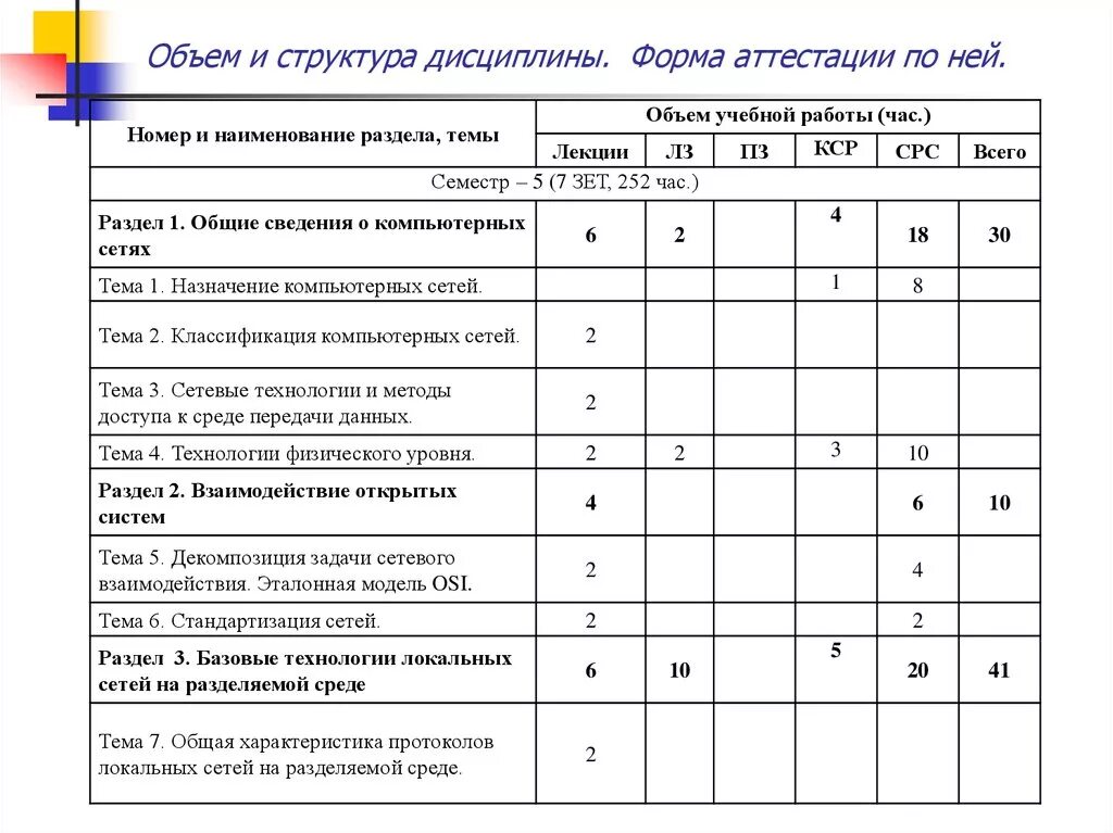 Формы аттестации по технологии. Форма аттестации по технологии. Рабочая программа дисциплины. Виды аттестации студентов. Учебной дисциплины объем.