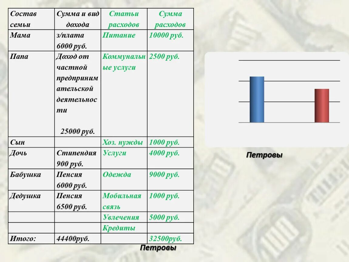 Расходы на питание в месяц семьи. Доходы и расходы семьи. Состав семьи доход статьи дохода. Доходы и расходы состав семьи и доход. Семейный бюджет доходы и расходы.