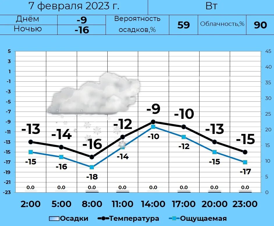 Курган курганской погода на 10. Метеосводка на 8 февраля 2023. Температура на 1 февраля. Погода. Погода на февраль.