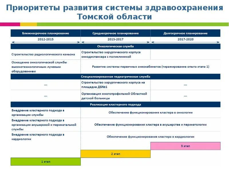 Приоритетное развитие здравоохранения. Приоритеты развития. Приоритетная развитие услуг. Перспективы развития здравоохранения Омской области.