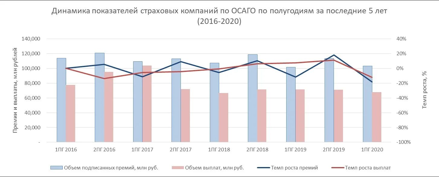 Страховые каналы продаж. Рынок страхования ОСАГО В России 2021. Динамика страхового рынка 2020-2022. Рынок страхования ОСАГО В России 2022. Динамика страховых премий ОСАГО.