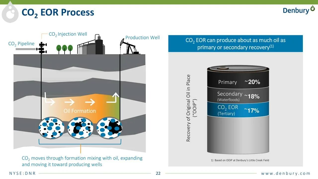 Enhanced Oil Recovery. EOR нефть. Co2 EOR. Закачка co2.