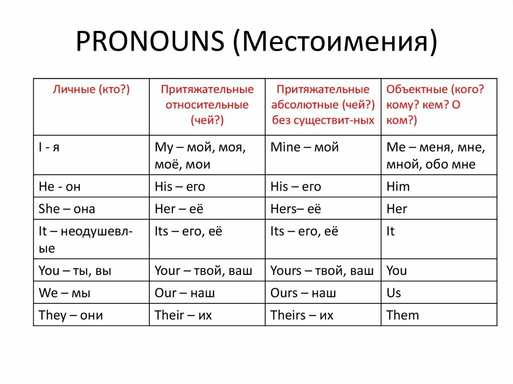 Личные притяжательные и объектные местоимения в английском языке. Местоимения pronouns. Местоимения в английском языке таблица. In местоимение в английском языке.
