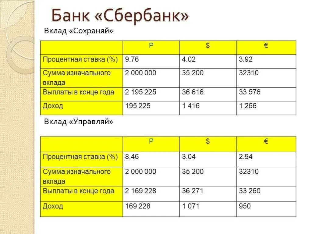 Сбербанк вклады для физических лиц процентная ставка