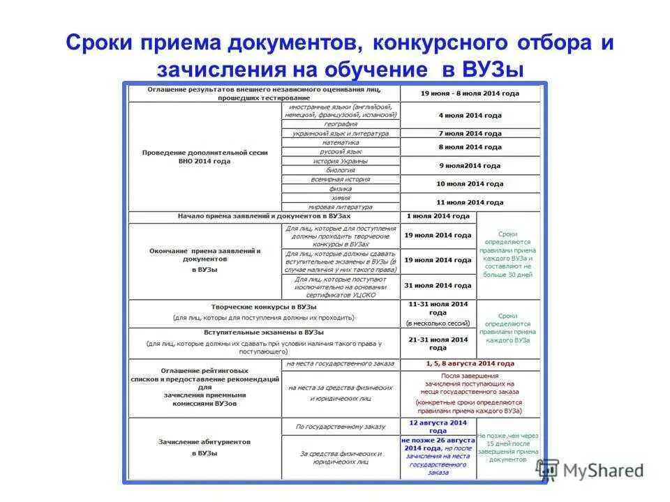 Сроки приема документов в вузы. Документы для поступления в вуз. Сроки приёма документов в учебные заведения. Сроки подачи заявок в вузы.