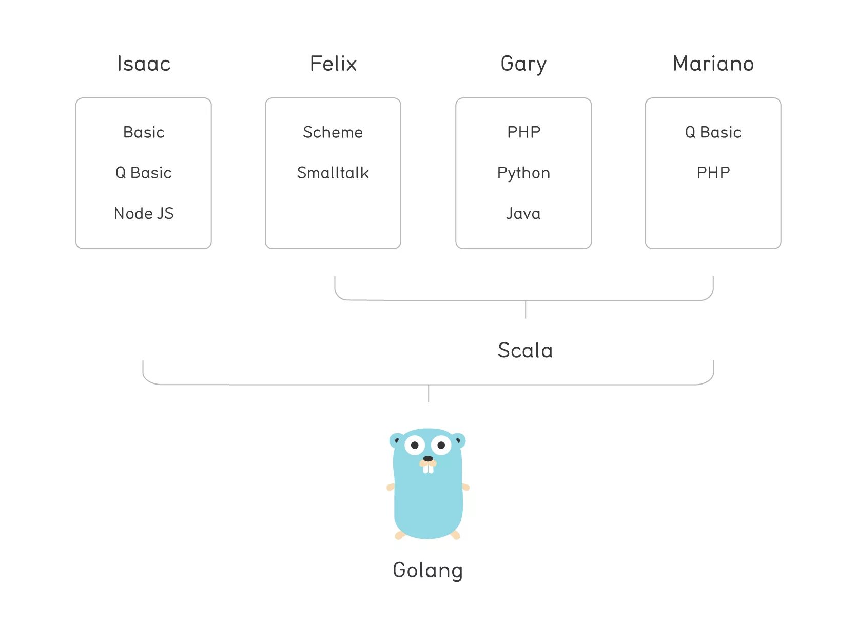 Scala go. Scala vs java. типы данных golang. golang таблица. scala vs node js.