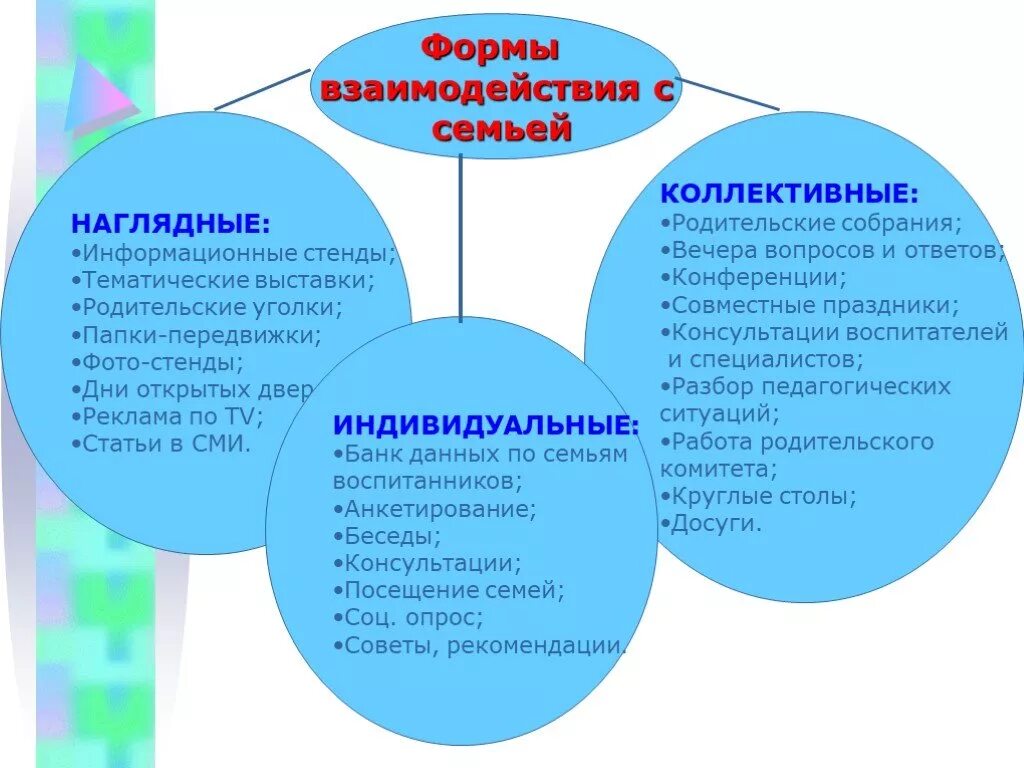 Формы сотрудничества с семьей. Формы взаимодействия. Формы сотрудничества ДОУ С семьей. Наглядные формы взаимодействия с родителями. Эффективные формы взаимодействие с семьей