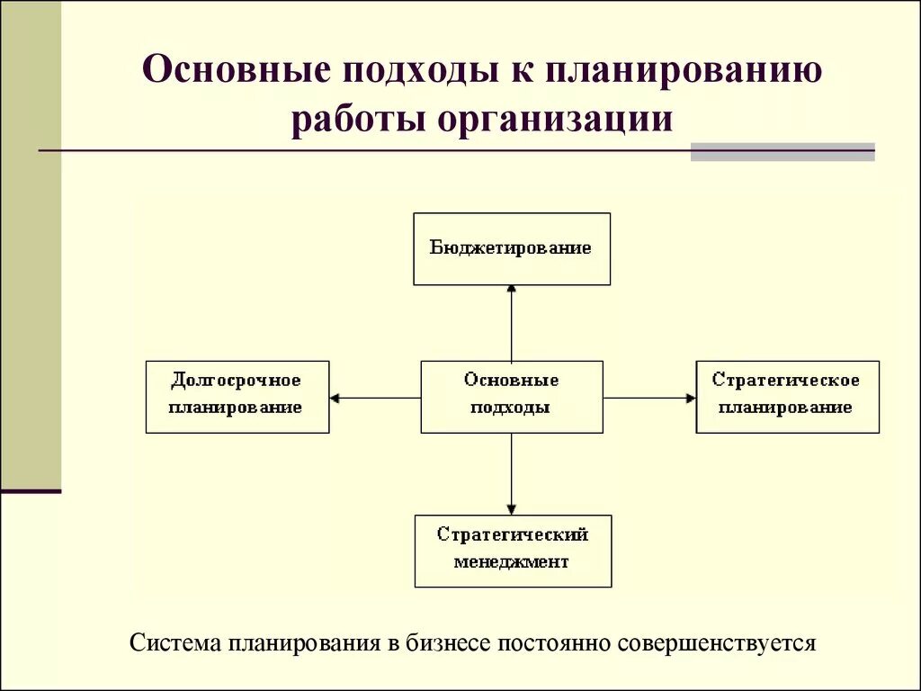 Подхода к организации бизнеса. Подходы к планированию. Основные подходы к планированию. Подходы к организации планирования. Подходы к планированию деятельности.