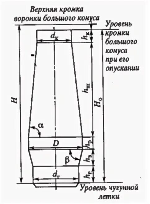 Профиль доменной печи. Горн доменной печи диаметр. Чаша большого конуса доменной печи. Схема распределения температур по высоте доменной печи. Профиль доменной