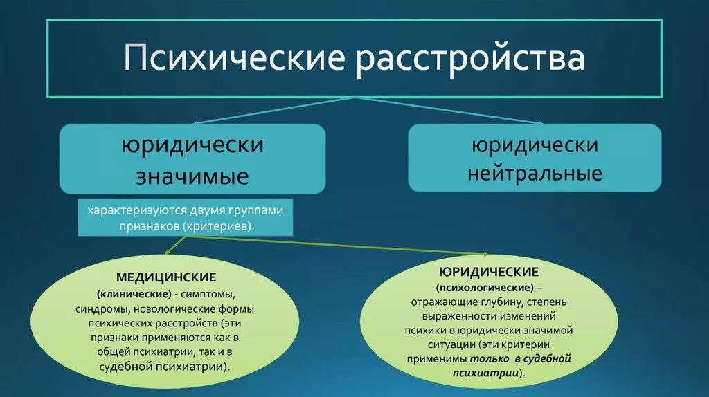 Основные психические нарушения. Психические расстройства. Симптомы психического расстройства. Типы психических расстройств. Психологические заболевания.