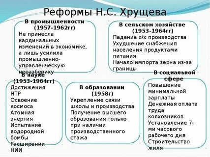 Реформы в сельском хозяйстве и промышленности
