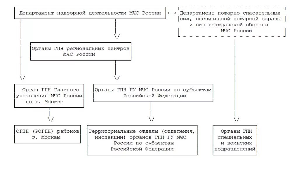 Функция пожарного надзора. Структура органов ГПН МЧС РФ России. Структурная схема ГПН МЧС России. Организационная структура надзорных органов МЧС России. Организационная структура органов ГПН МЧС России.