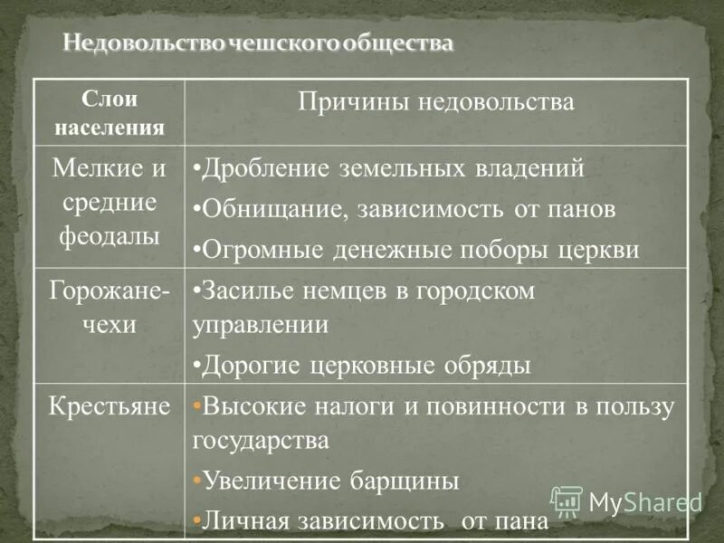 Причины недовольства яковом первым. Какие слои населения были. Слои населения в России. Таблица по истории слои населения. Недовольство слоев населения.