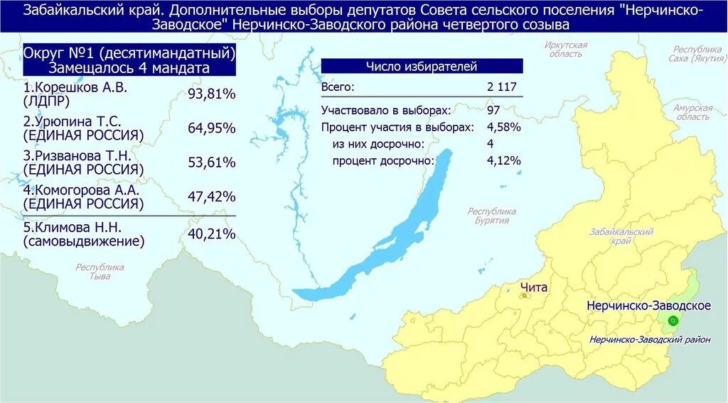 Итоги выборов по 14 округу в красноярском крае. Выборах депутатов районных советов. Партия зеленых красноярск выборы. Депутаты белгородской области список. Итоги выборов по 14 округу в красноярском крае.
