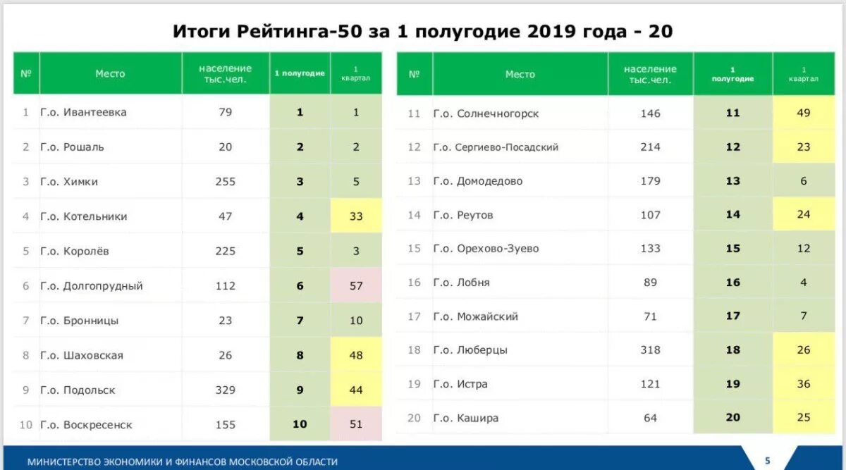 Рейтинг 45 Московская область. Результаты рейтинга. Рейтинг муниципалитетов Московской области 2021. Рейтинг 45.