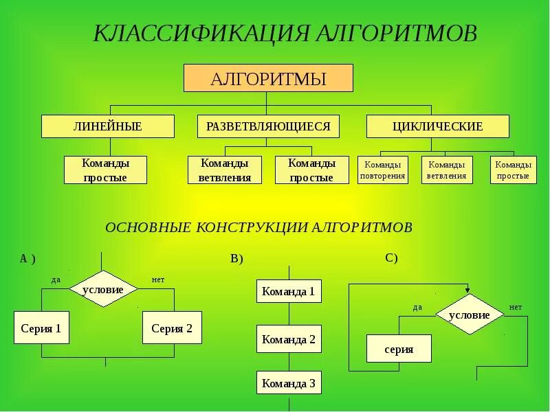 Классификация алгоритмов. Приведите классификацию. Алгоритмов. Классификация алгоритмов по структуре. Классификация алгоритмов в информатике. Основные классы моделей