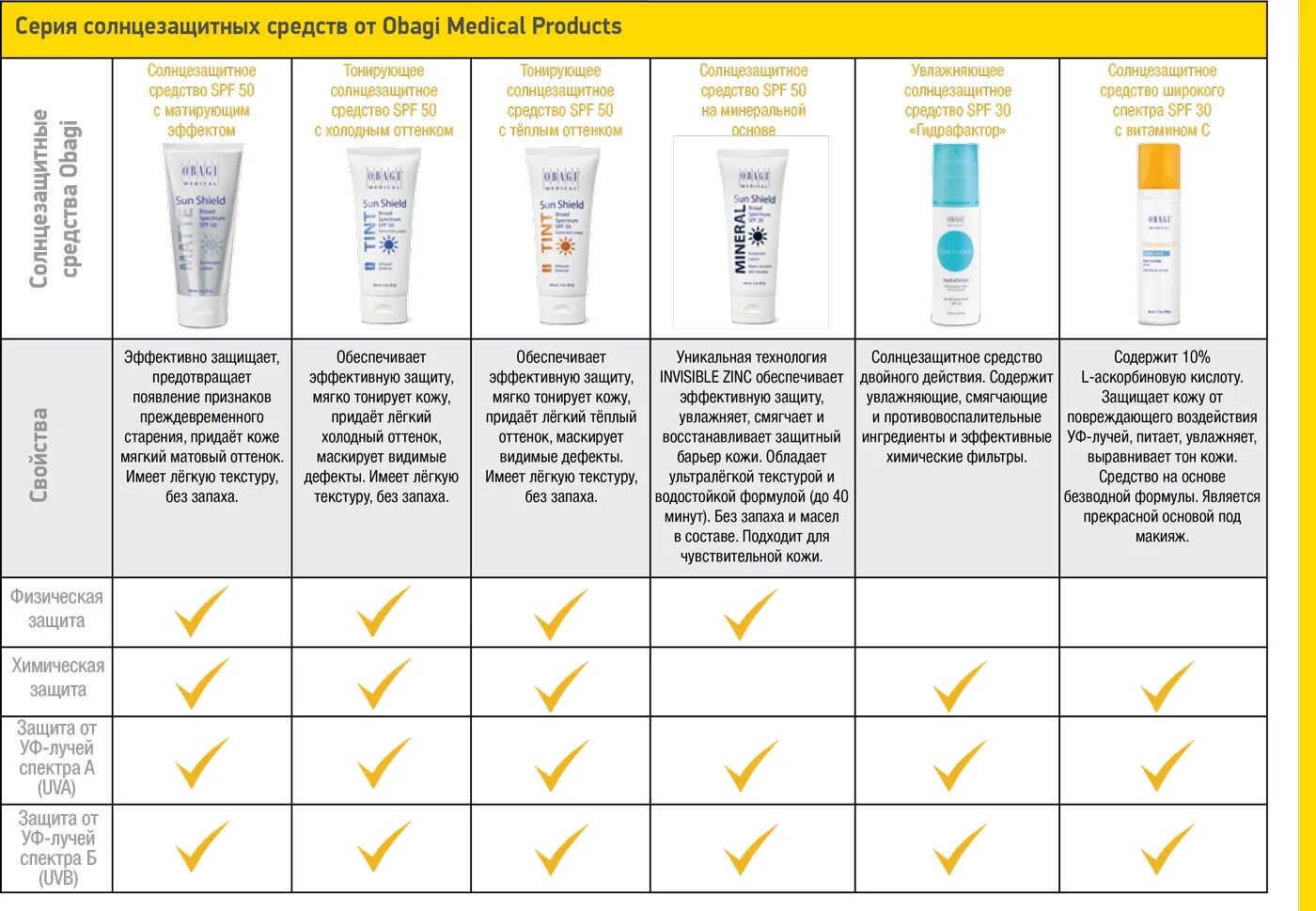 Какое солнцезащитное средство. Степень защиты крема с СПФ. Солнцезащитный крем химические фильтры состав. SPF 24 степень защиты. Маркировка солнцезащитных средств.