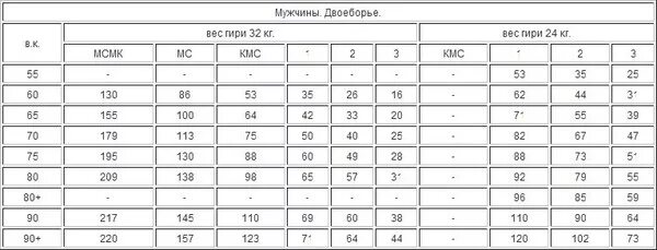 Нормативы по гири 24 кг рывок. Жим гири 16 кг нормативы. Таблица разрядов гиревой спорт. Разряды по гиревому спорту.