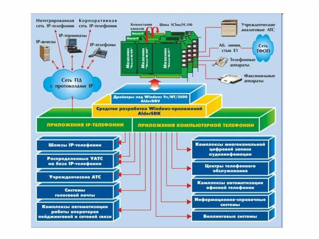 Систем интегратором