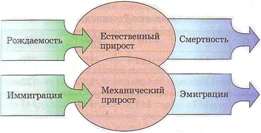 Механический прирост населения. Коэффициент общего прироста трудовых ресурсов. Коэффициент миграционного прироста трудовых ресурсов. Сальдо миграции механический прирост. Механический прирост населения россии.