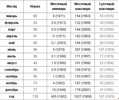 Месячная норма осадков в москве в июне