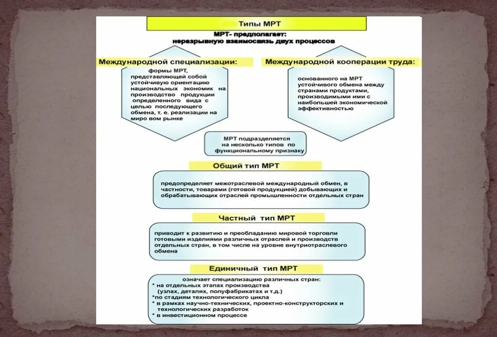Мировая экономика международное разделение труда международная торговля. Типы международного разделения труда. факторы международного разделения труда. экономические формы международного разделения труда. основания международного разделения труда.