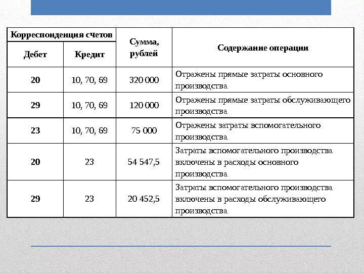 Д 70 К 69 проводка означает. 20 69 Проводка. ДТ 20 кт 70 проводка. 69 70 Проводка.