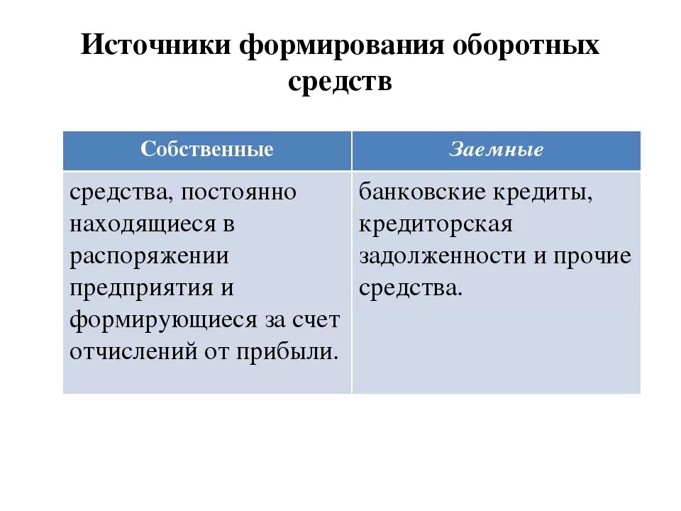 Собственные средства и заемные средства. Собственные и заемные средства предприятия. Собственные и заемные оборотные средства. Собственные источники формирования оборотных средств.