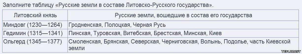 Великие князья литовские таблица. Таблица по литовским князьям. Правители Великого княжества литовского таблица 6 класс. Таблица русские земли в составе литовско-русского государства. Великое княжество Литовское таблица.