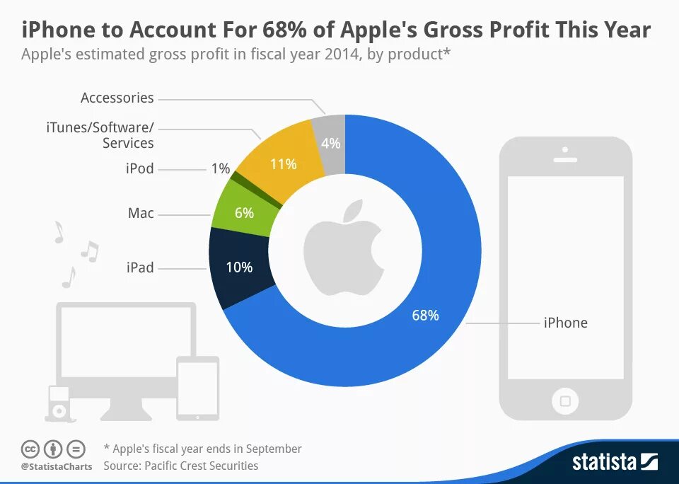 Какие страны покупают айфоны. Статистика Apple. Диаграмма Apple. Статистика продаж Apple. Диаграмма продаж компании Эппл.